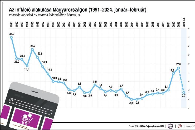 Nagy Mrton: az inflci sszeomlsa intenzven tmogatja a relbrek nvekedst